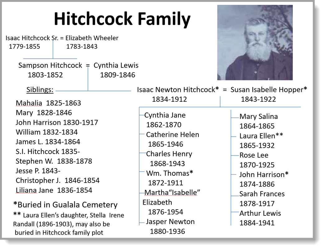 Hitchcock_Family_Tree_with_shadow