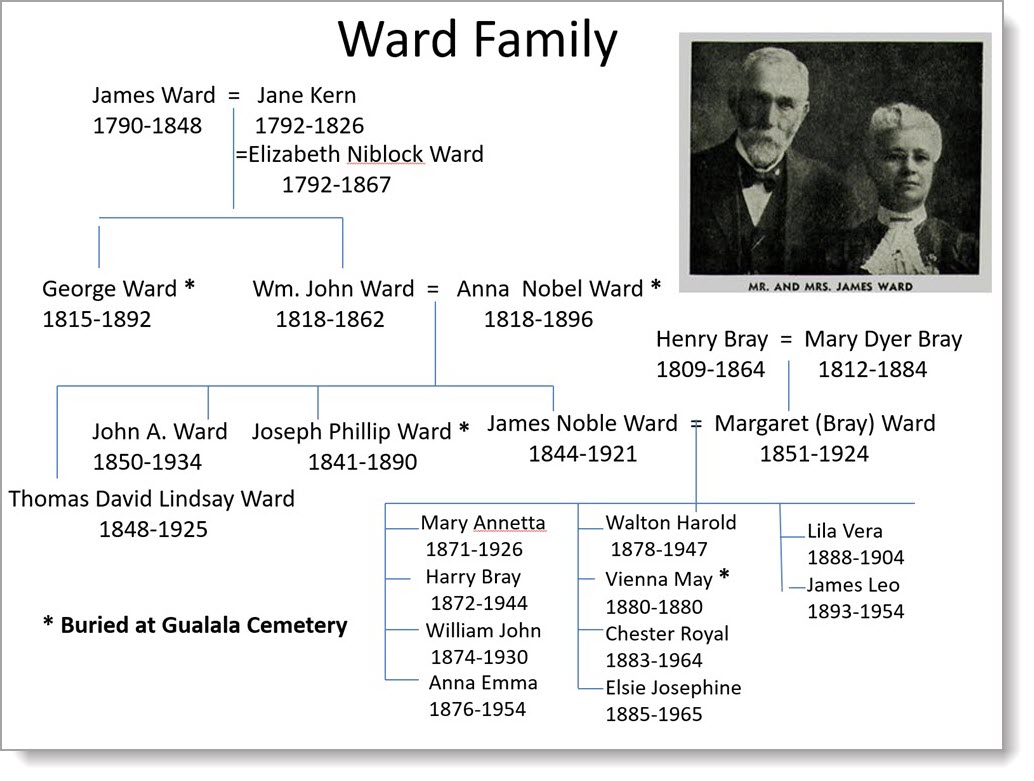 Ward_Family_Tree