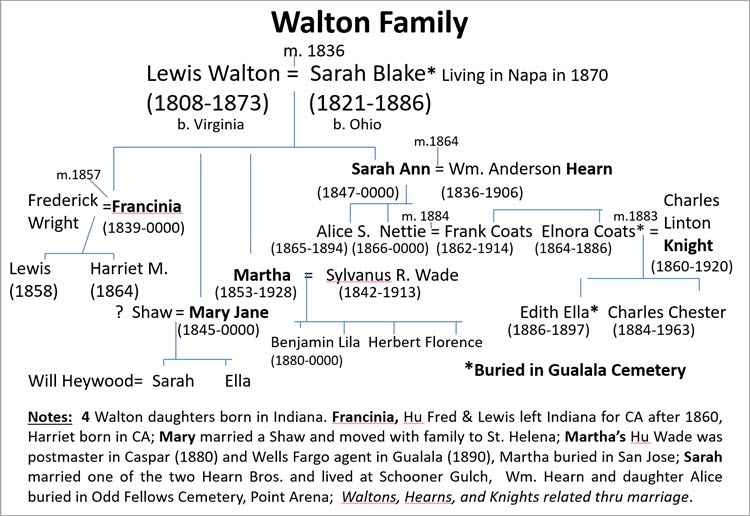 Walton_Family_Tree