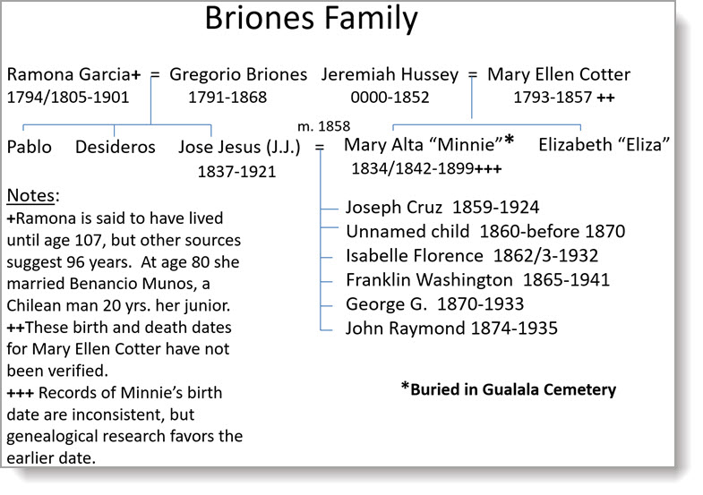 Briones_Family_Tree