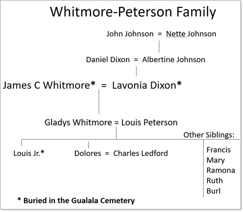Whitmore-Peterson_Family_Tree